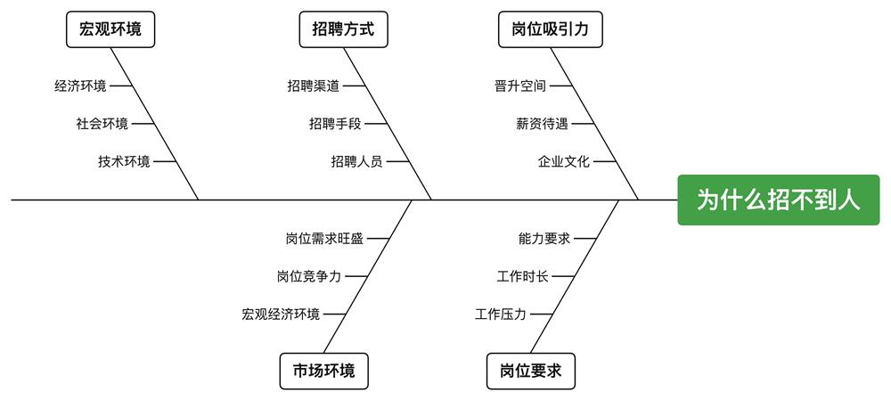 Xmind鱼骨图