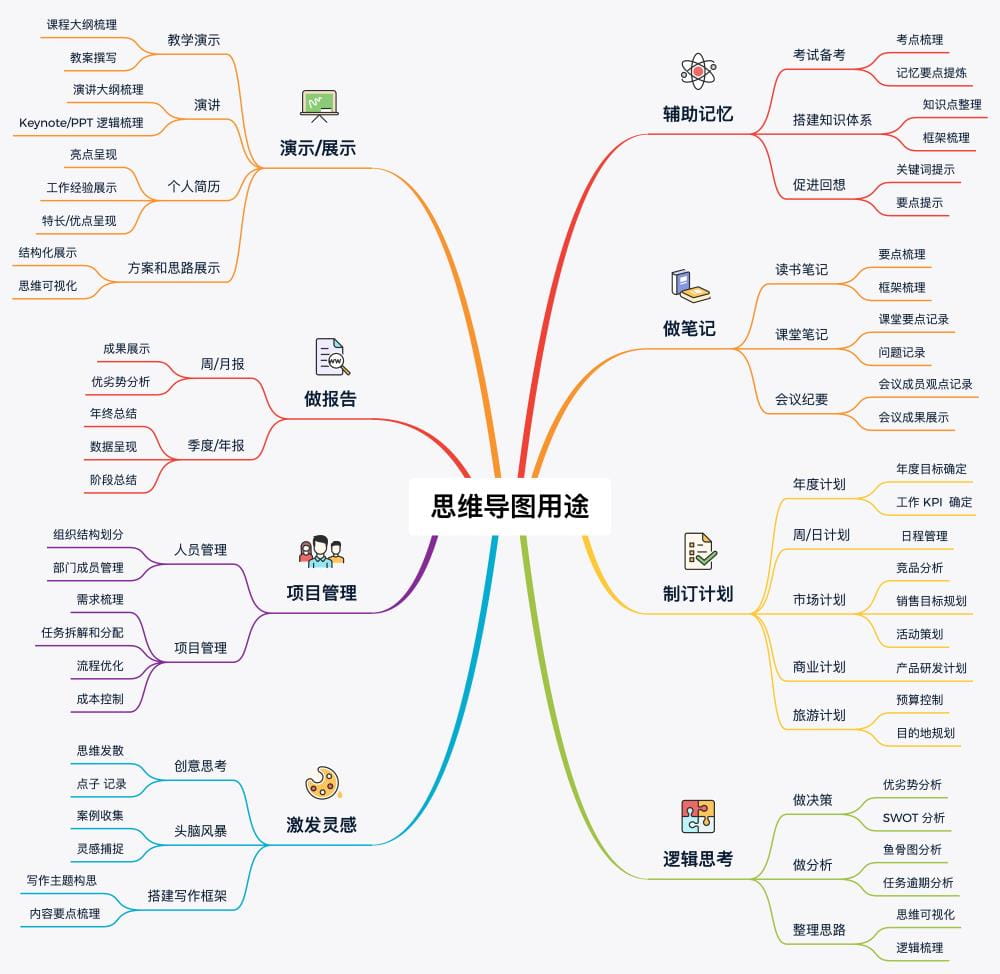 XMind认知图