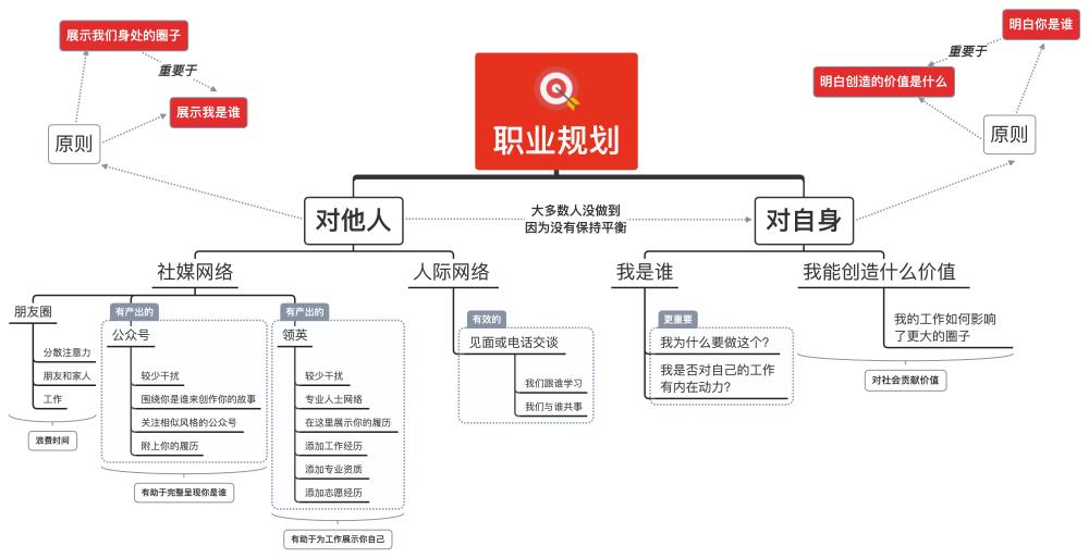 Xmind概念图