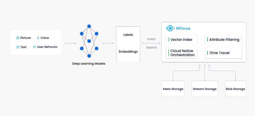 Milvus向量数据库工作流程