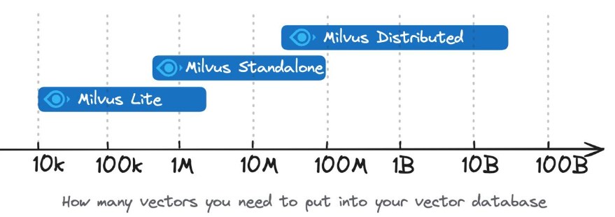 Milvus部署