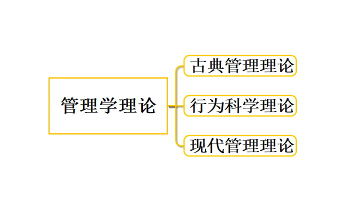 MindMapper创建思维导图