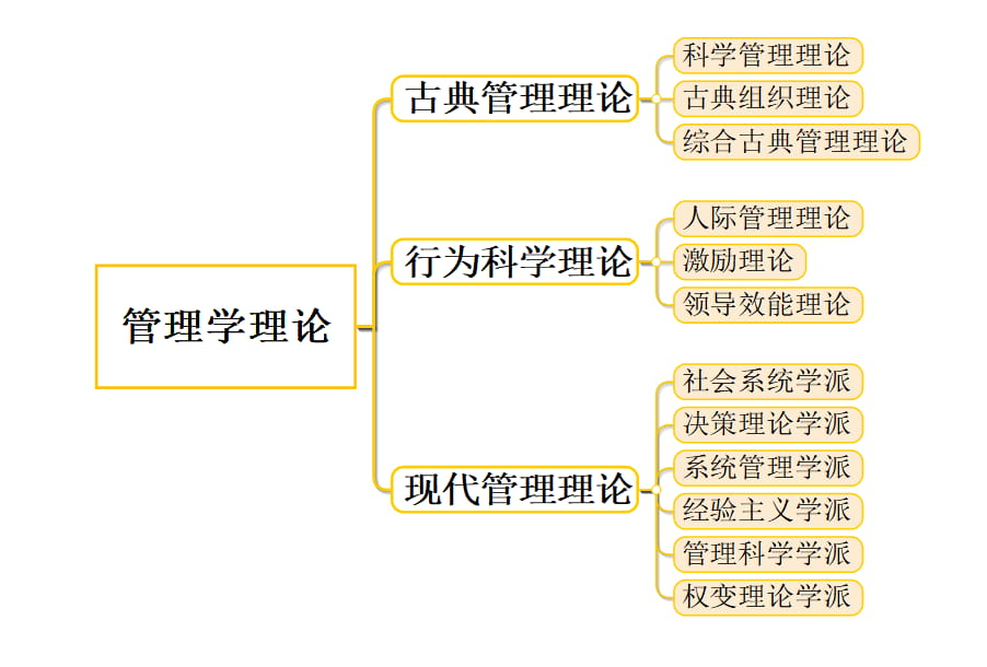MindMapper创建思维导图