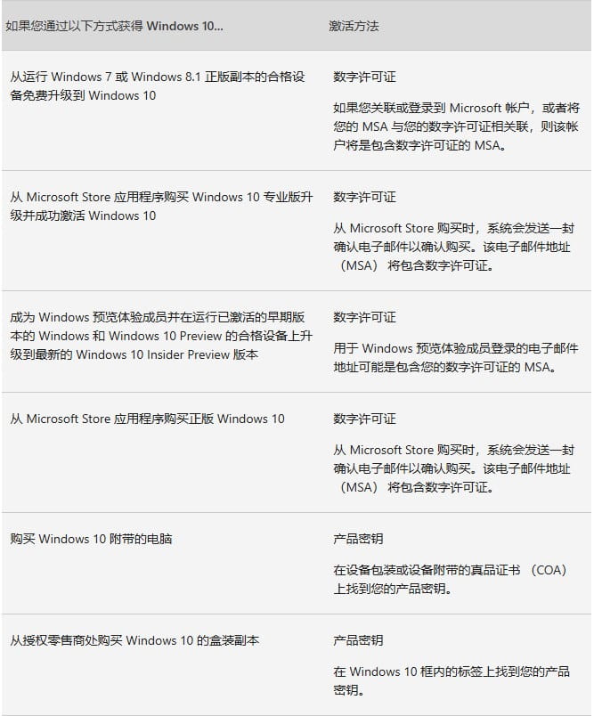 Windows 10激活