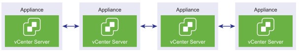vCenter Server Appliance增强型链接模式