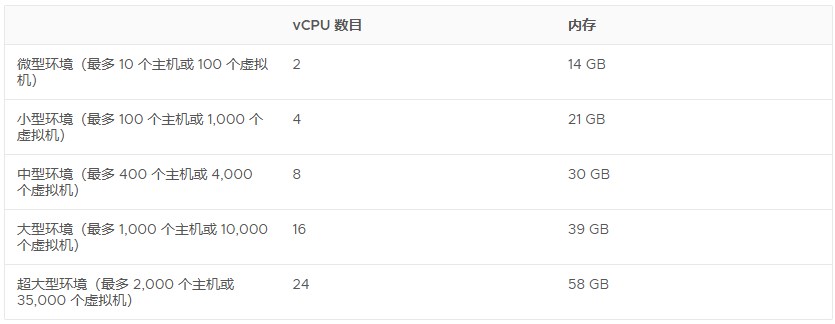 vCenter Server Appliance系统要求