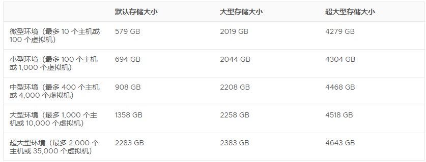 vCenter Server Appliance系统要求