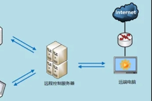 电脑远程控制软件汇总及使用方法