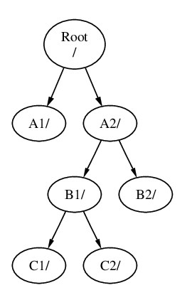 FreeBSD UNIX基础