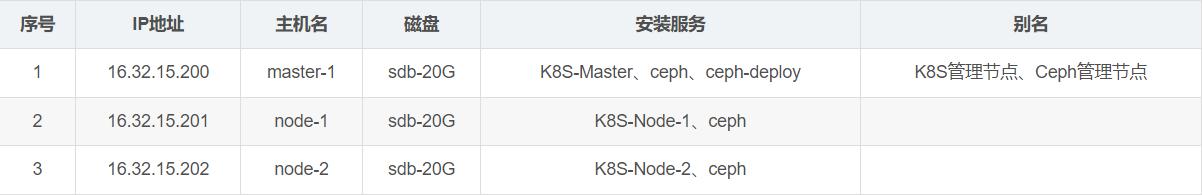 部署Ceph高可用集群