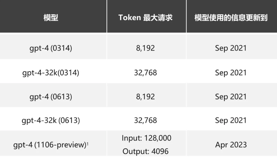 Azure OpenAI使用指南