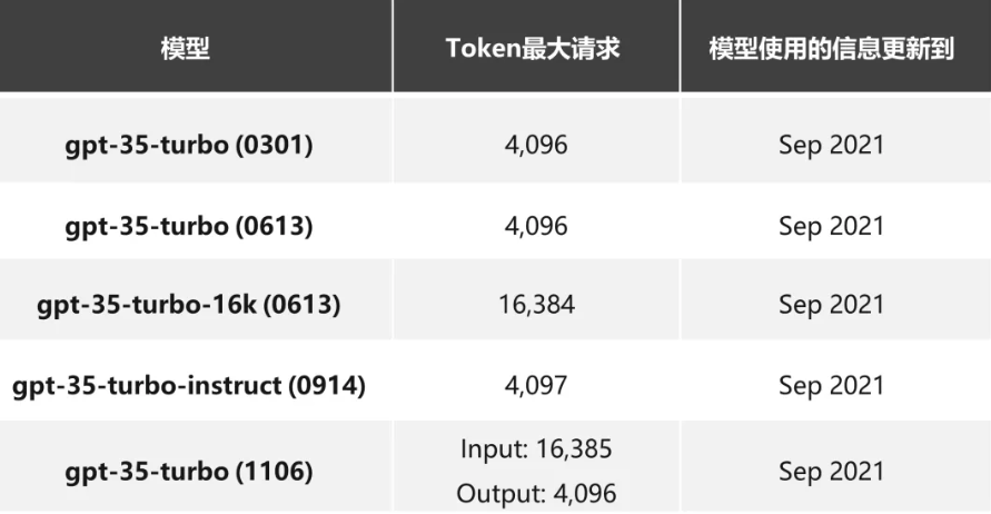 Azure OpenAI使用指南