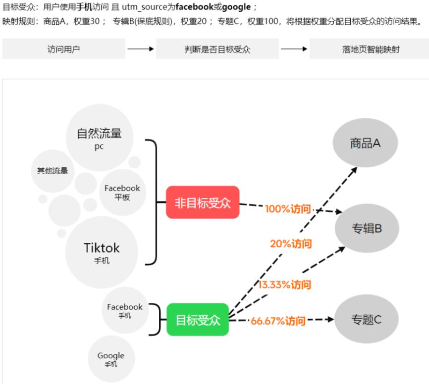 IMCART落地页A/B