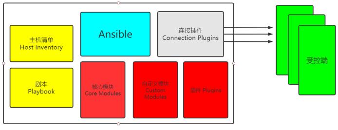 Ansible架构