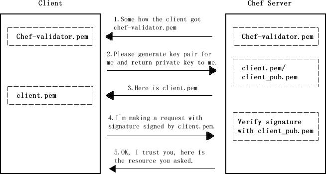 安装Chef Client