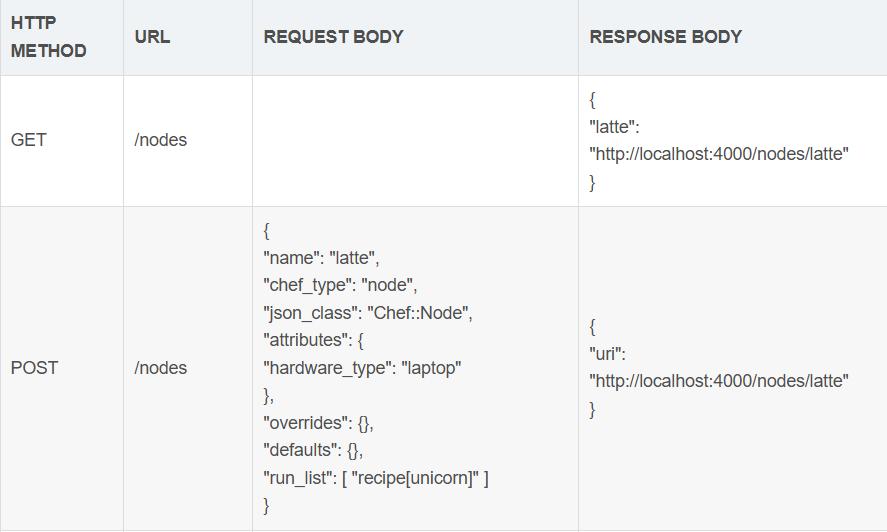 调用Chef REST API
