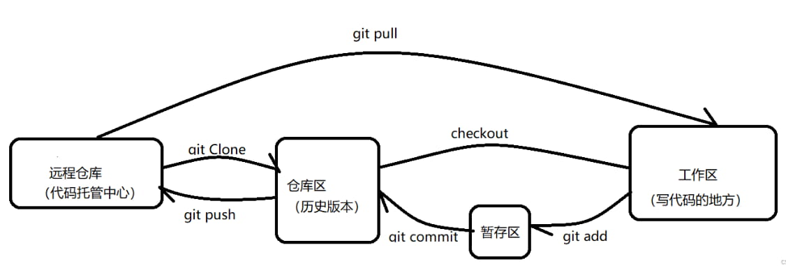 Git工作机制