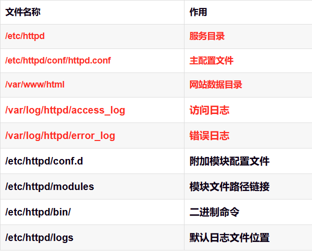 配置Apache服务