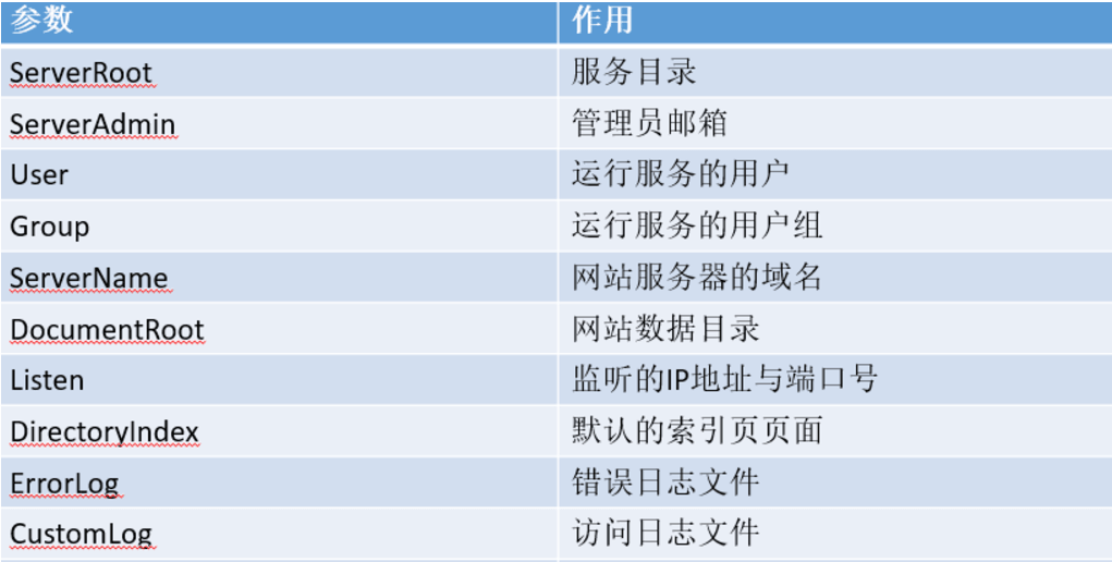 配置Apache服务