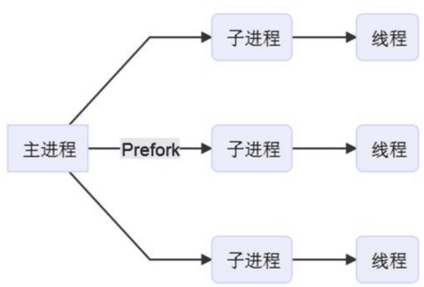 Apache配置参数说明以及工作模式