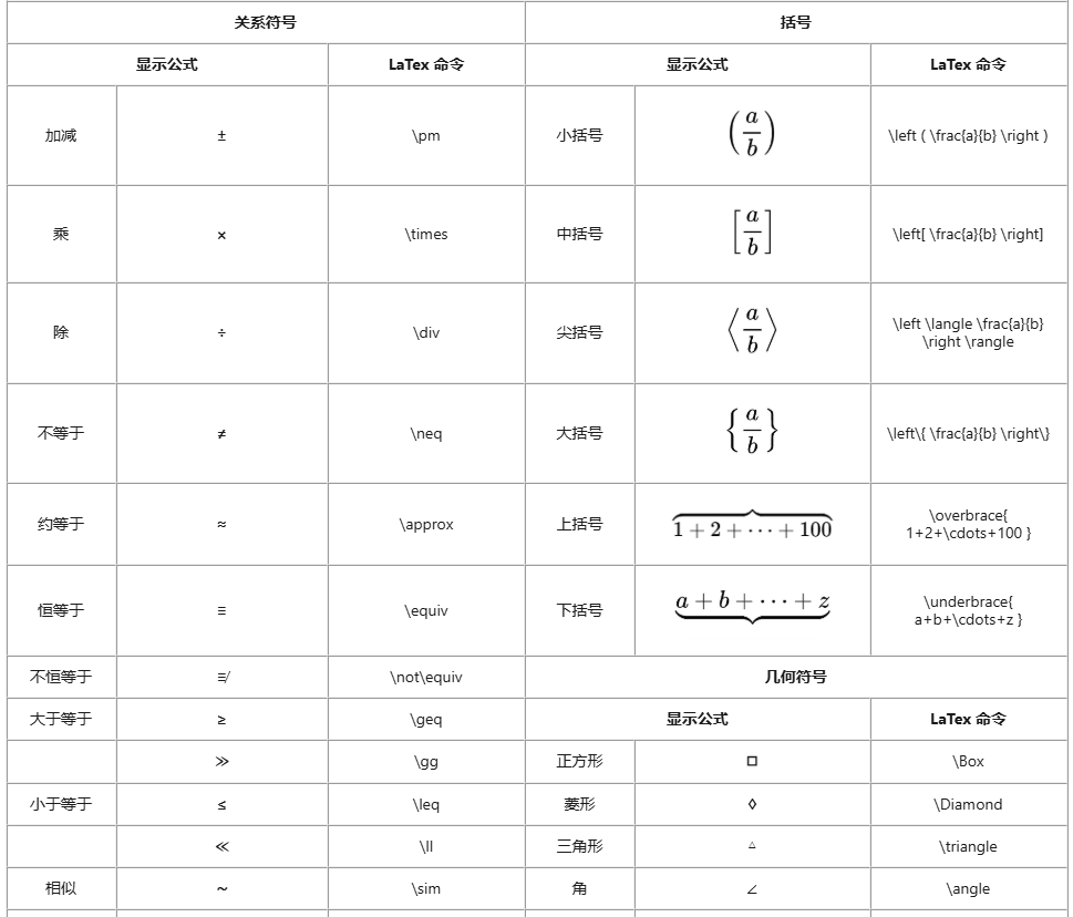 MindNow常用LaTex字符与公式