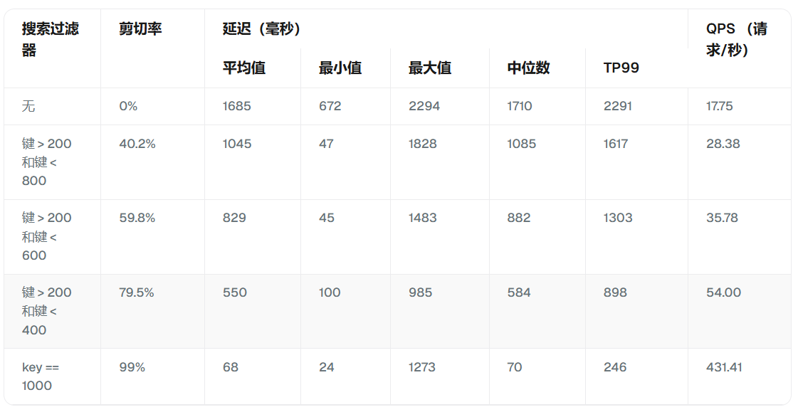 Milvus存储优化