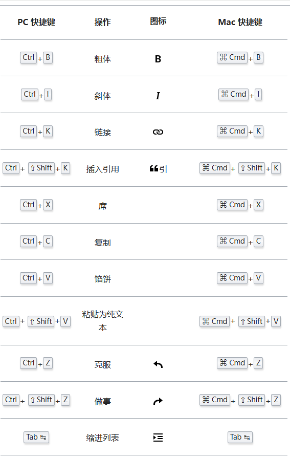MediaWiki快捷键