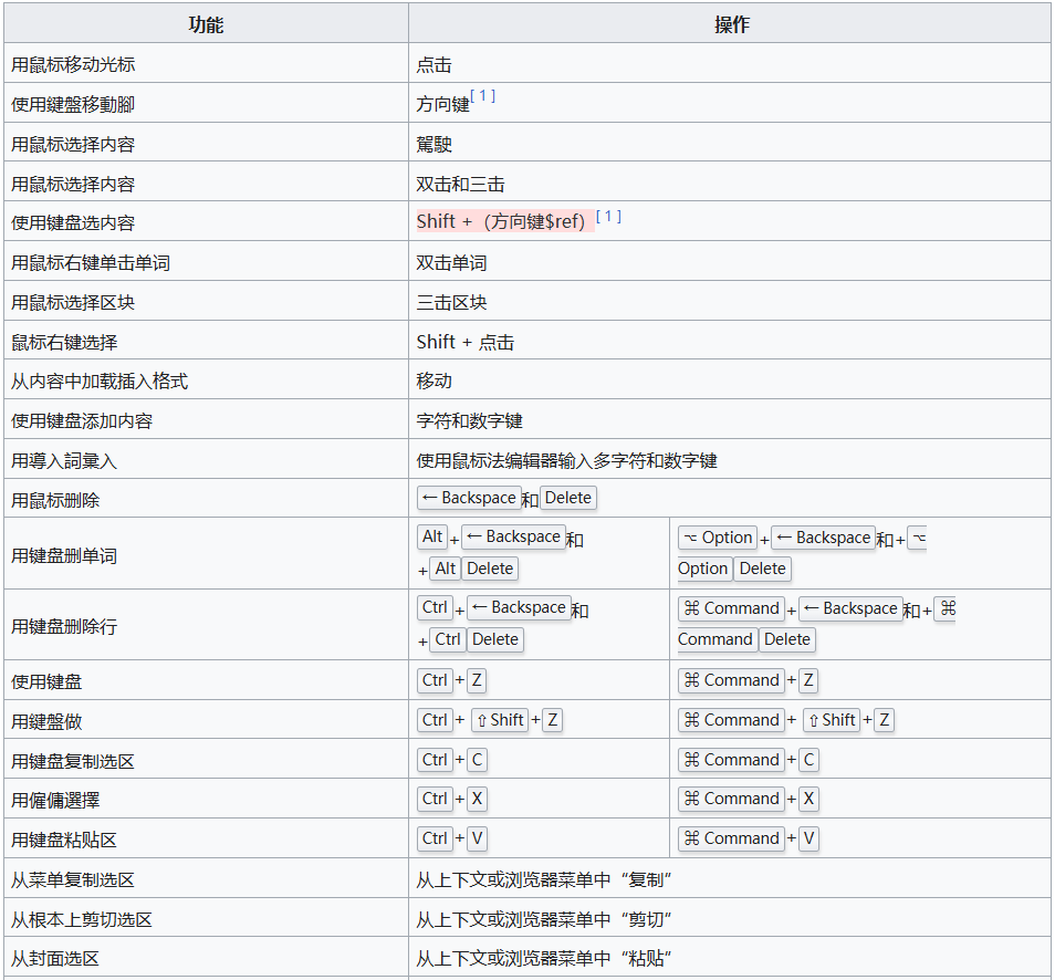 MediaWiki快捷键