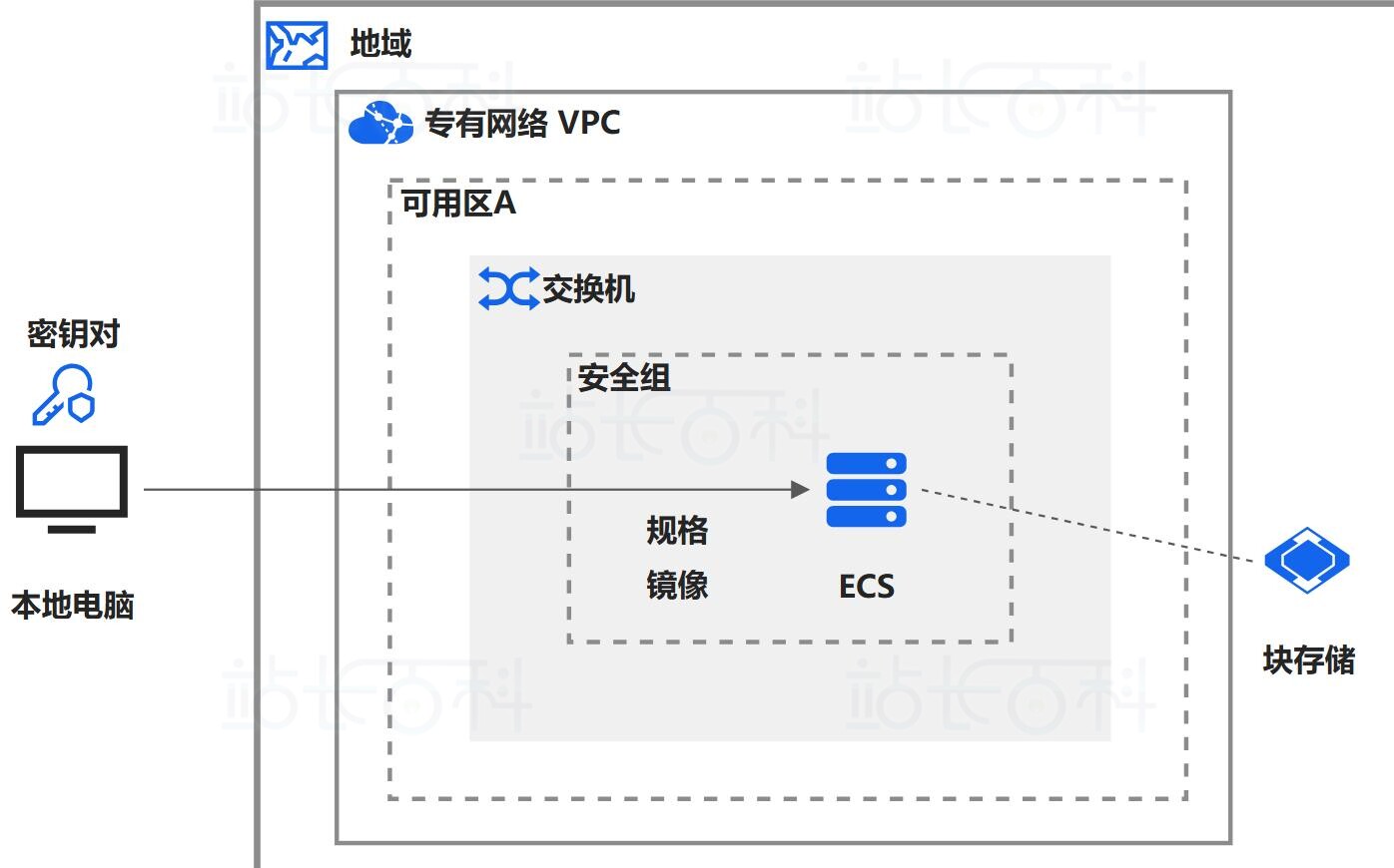 创建阿里云ECS实例的条件