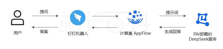部署DeepSeek模型