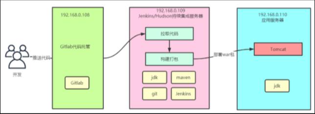 Jenkins安装与持续集成环境配置