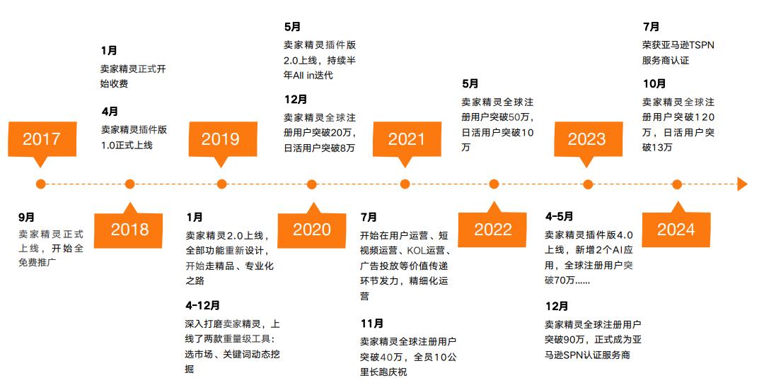 卖家精灵发展历程
