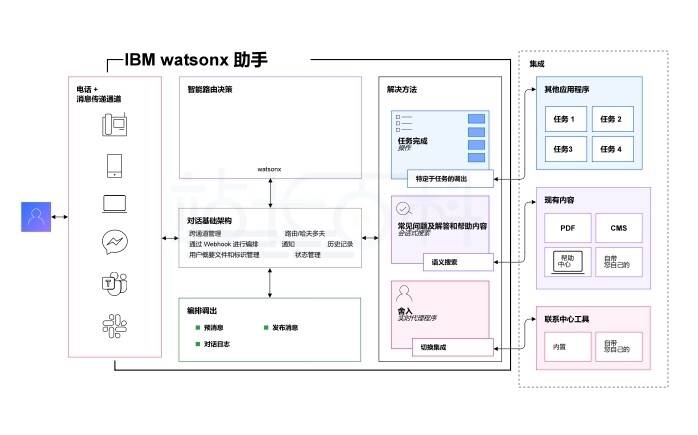 IBM Watsonx Assistant实用指南：从入门到搭建​