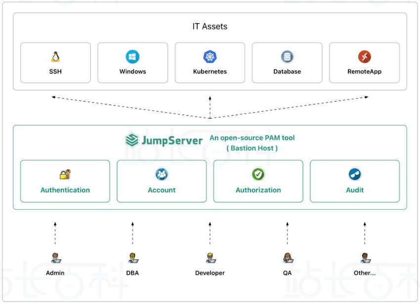 JumpServer堡垒机