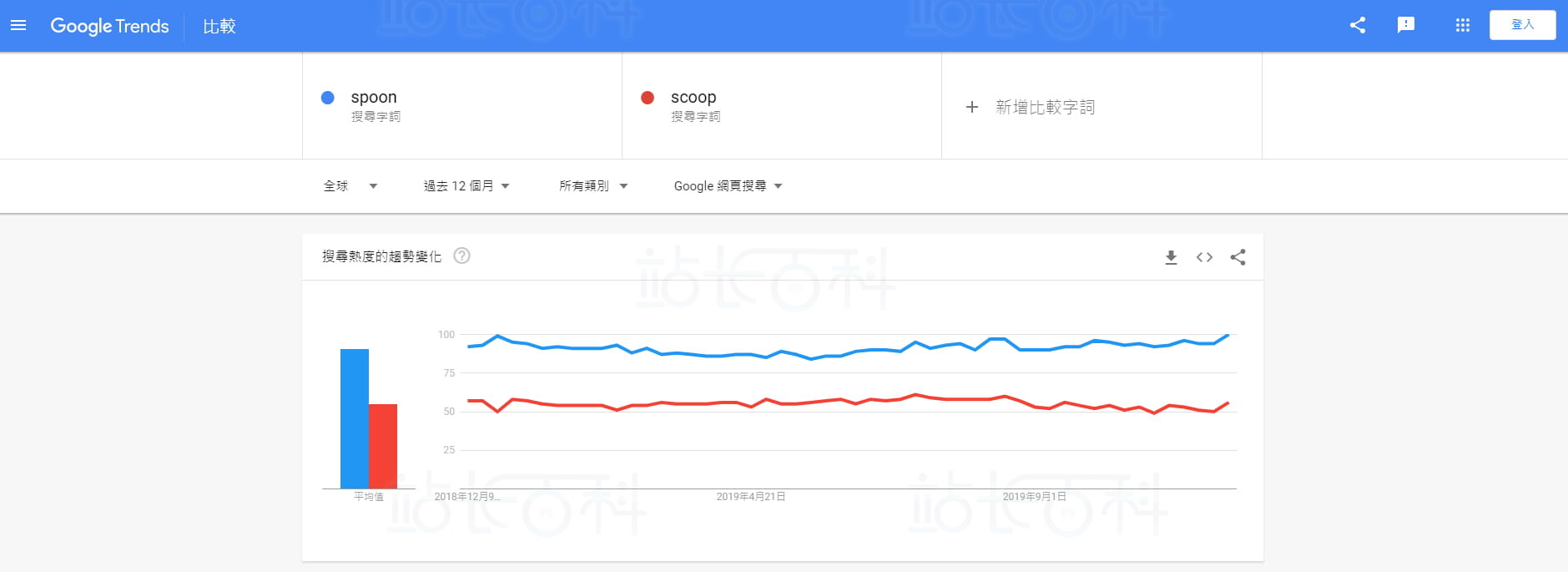 卖家精灵集成Google Trends