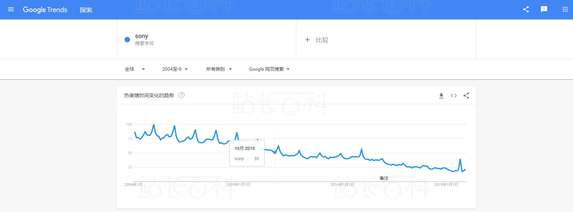 卖家精灵集成Google Trends