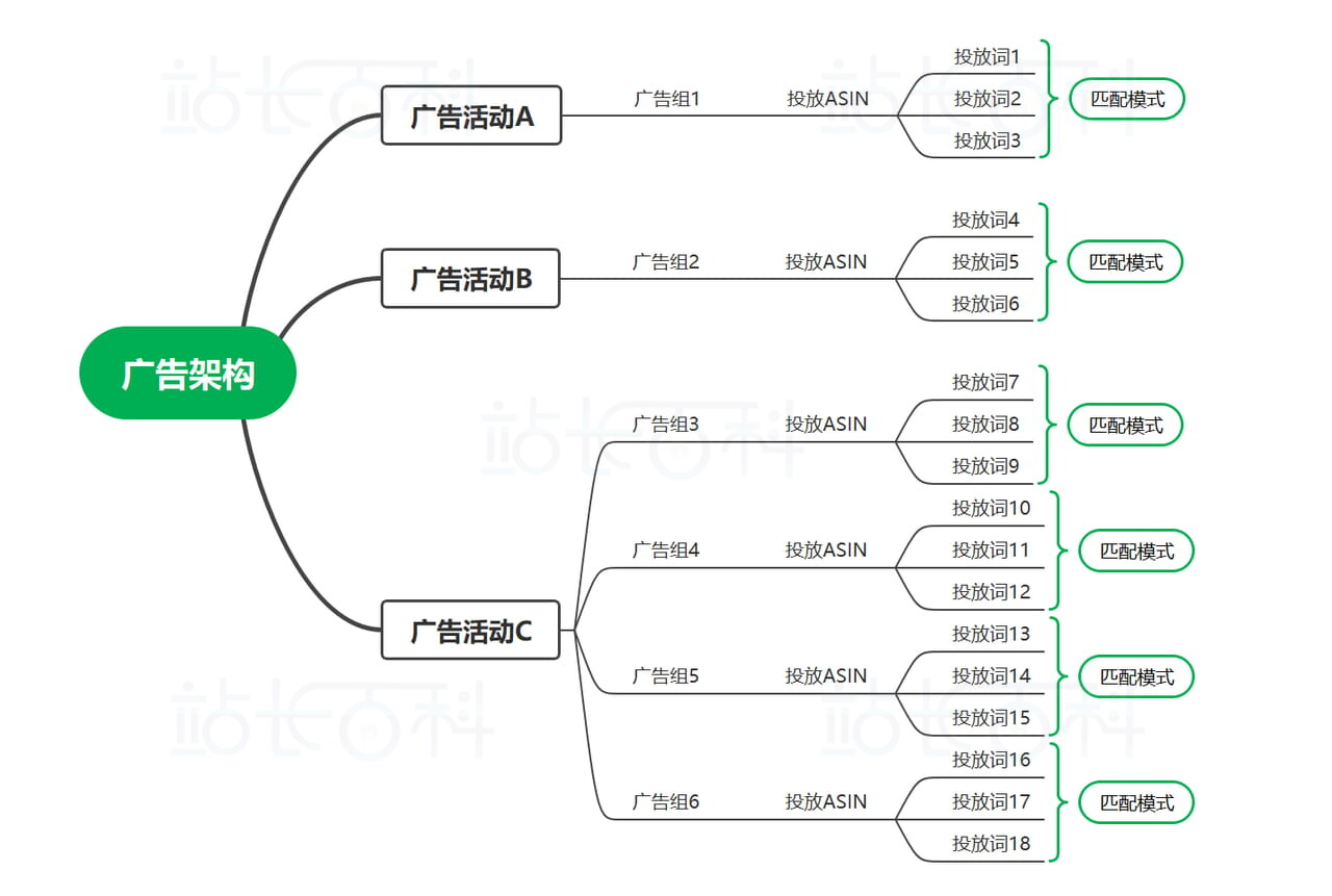 Sif关键词广告透视仪：查广告架构