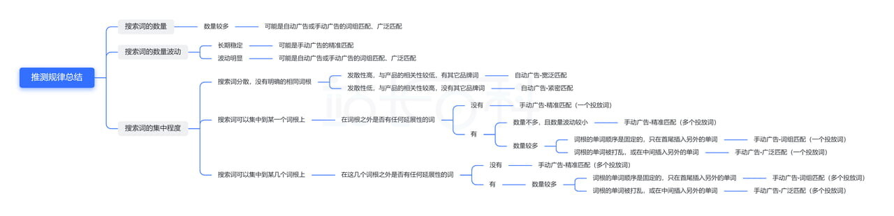 Sif关键词广告透视仪：查广告架构