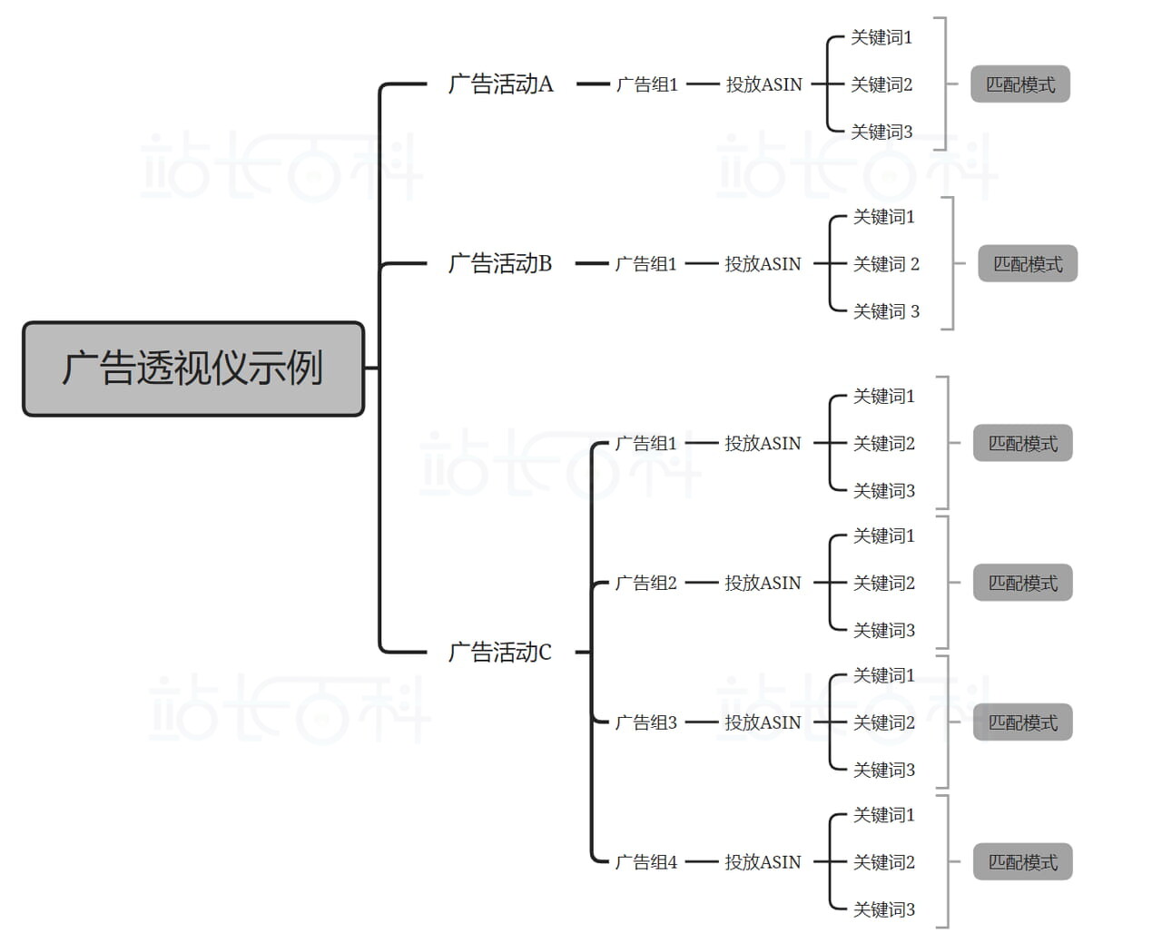 Sif关键词广告透视仪：查广告组