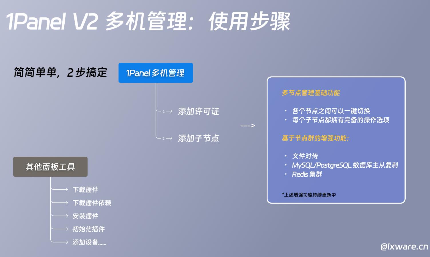 1Panel面板724运维节特惠