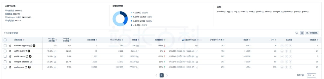 Helium 10获取关键词组的详尽信息