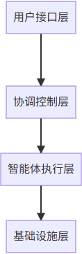 OpenManus系统架构设计