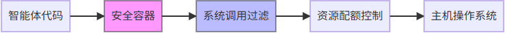 OpenManus安全实现机制