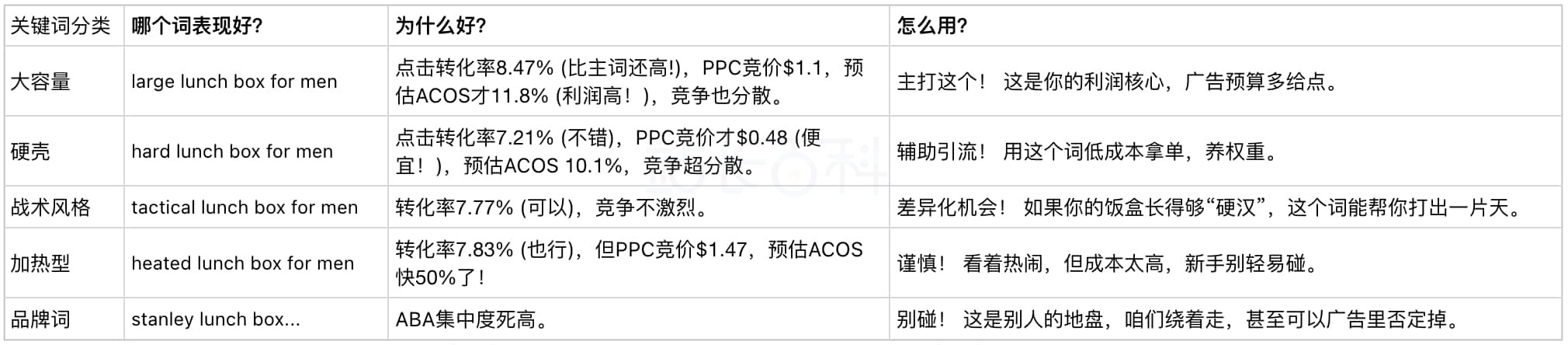 卖家精灵关键词转化率使用场景