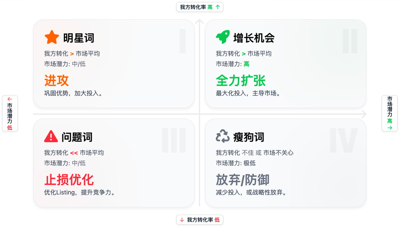 卖家精灵关键词转化率使用场景