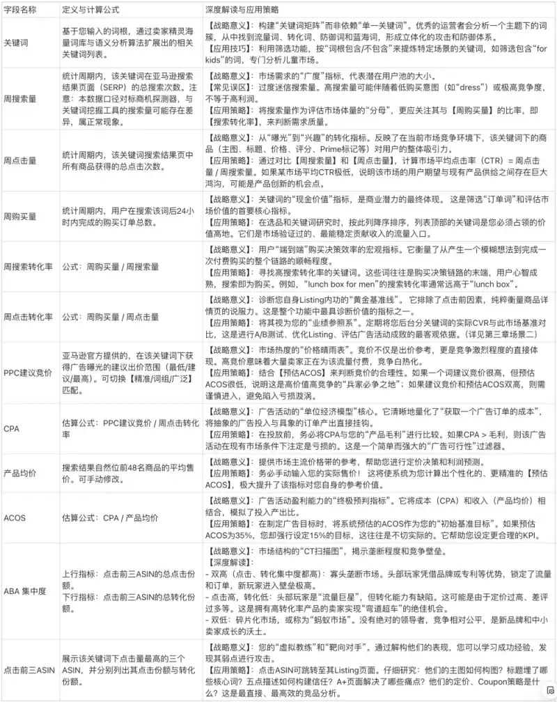卖家精灵关键词转化率功能解读
