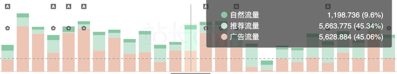 Sif关键词插件运营时光机