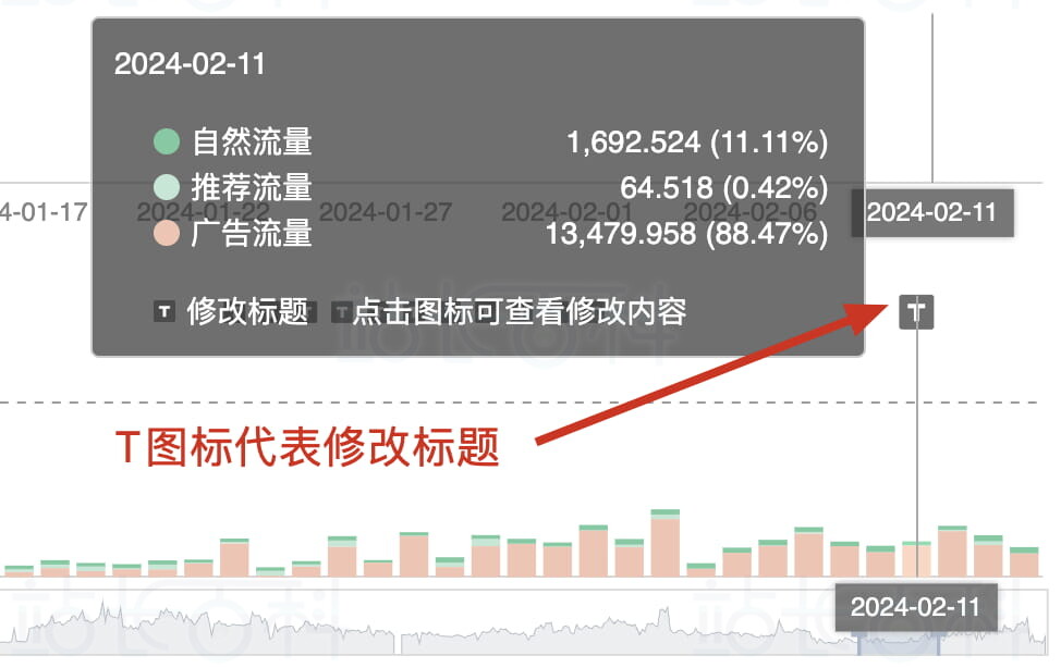 Sif关键词插件运营时光机