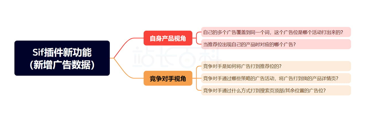 Sif关键词插件广告位ID信息