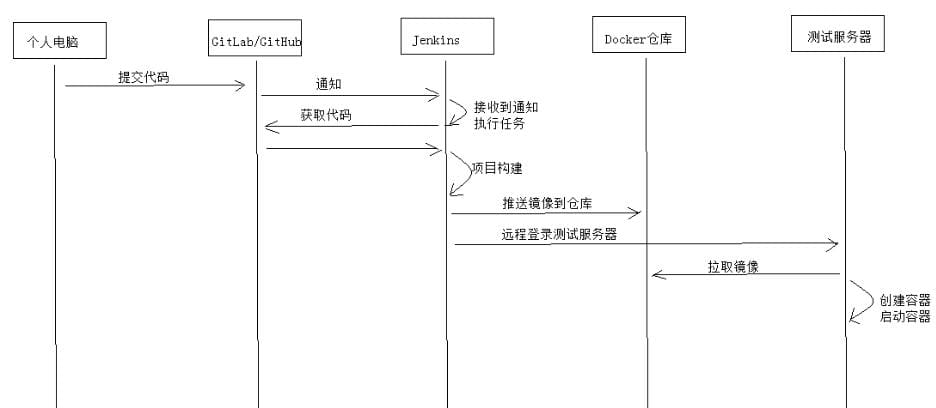 持续集成
